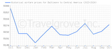 Price overview for flights from Baltimore to Central America