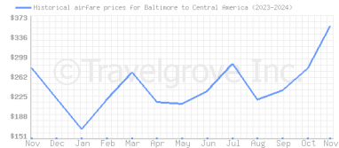 Price overview for flights from Baltimore to Central America