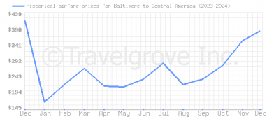 Price overview for flights from Baltimore to Central America