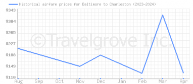 Price overview for flights from Baltimore to Charleston