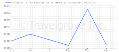 Price overview for flights from Baltimore to Charleston