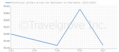 Price overview for flights from Baltimore to Charleston