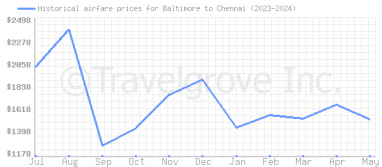 Price overview for flights from Baltimore to Chennai