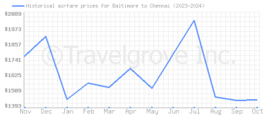 Price overview for flights from Baltimore to Chennai