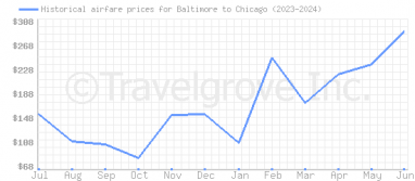 Price overview for flights from Baltimore to Chicago