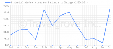 Price overview for flights from Baltimore to Chicago