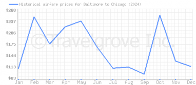 Price overview for flights from Baltimore to Chicago