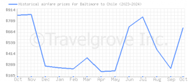 Price overview for flights from Baltimore to Chile