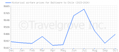 Price overview for flights from Baltimore to Chile