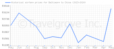 Price overview for flights from Baltimore to China