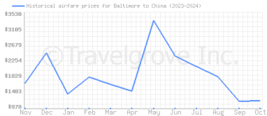 Price overview for flights from Baltimore to China