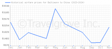 Price overview for flights from Baltimore to China