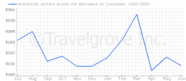 Price overview for flights from Baltimore to Cincinnati