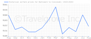 Price overview for flights from Baltimore to Cincinnati