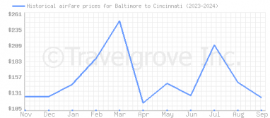 Price overview for flights from Baltimore to Cincinnati