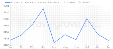 Price overview for flights from Baltimore to Cincinnati