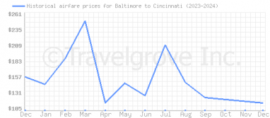 Price overview for flights from Baltimore to Cincinnati