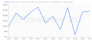 Price overview for flights from Baltimore to Cleveland