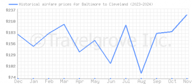 Price overview for flights from Baltimore to Cleveland