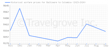 Price overview for flights from Baltimore to Colombia