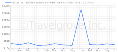 Price overview for flights from Baltimore to Costa Rica