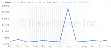 Price overview for flights from Baltimore to Costa Rica