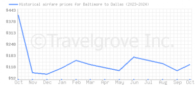 Price overview for flights from Baltimore to Dallas