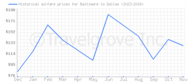 Price overview for flights from Baltimore to Dallas