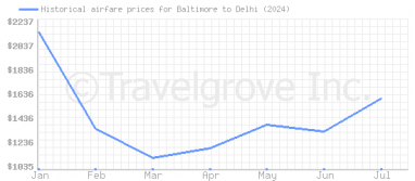 Price overview for flights from Baltimore to Delhi