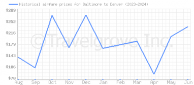 Price overview for flights from Baltimore to Denver