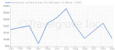 Price overview for flights from Baltimore to Denver