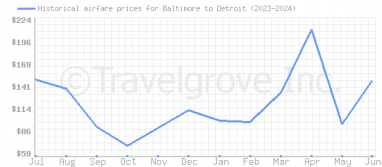 Price overview for flights from Baltimore to Detroit