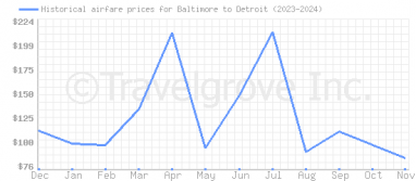 Price overview for flights from Baltimore to Detroit