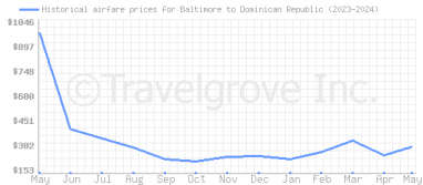 Price overview for flights from Baltimore to Dominican Republic