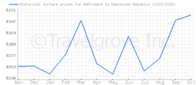 Price overview for flights from Baltimore to Dominican Republic