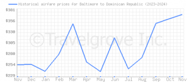 Price overview for flights from Baltimore to Dominican Republic