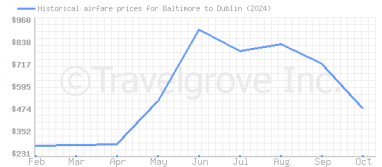 Price overview for flights from Baltimore to Dublin