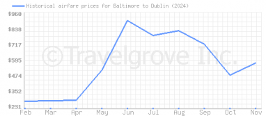 Price overview for flights from Baltimore to Dublin