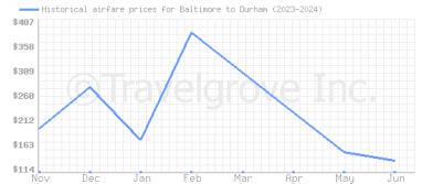 Price overview for flights from Baltimore to Durham