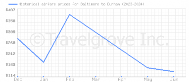 Price overview for flights from Baltimore to Durham