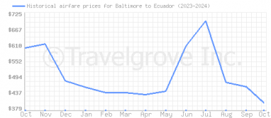 Price overview for flights from Baltimore to Ecuador