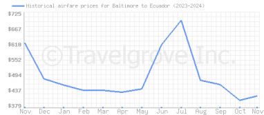 Price overview for flights from Baltimore to Ecuador