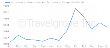 Price overview for flights from Baltimore to Europe