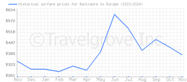 Price overview for flights from Baltimore to Europe