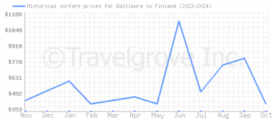 Price overview for flights from Baltimore to Finland