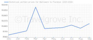 Price overview for flights from Baltimore to Florence