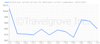 Price overview for flights from Baltimore to Fort Lauderdale
