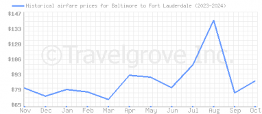 Price overview for flights from Baltimore to Fort Lauderdale