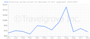 Price overview for flights from Baltimore to Fort Lauderdale