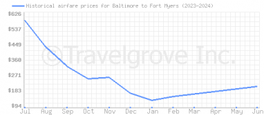 Price overview for flights from Baltimore to Fort Myers